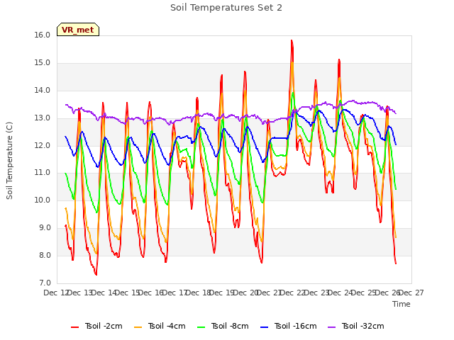 plot of Soil Temperatures Set 2