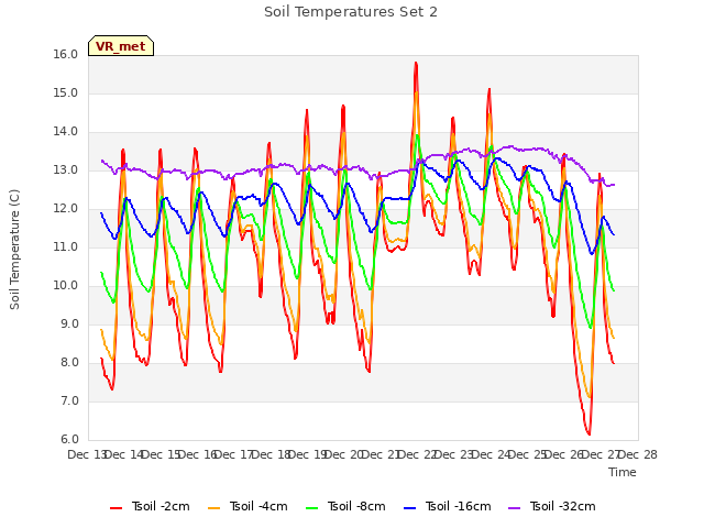 plot of Soil Temperatures Set 2