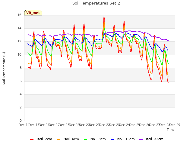 plot of Soil Temperatures Set 2