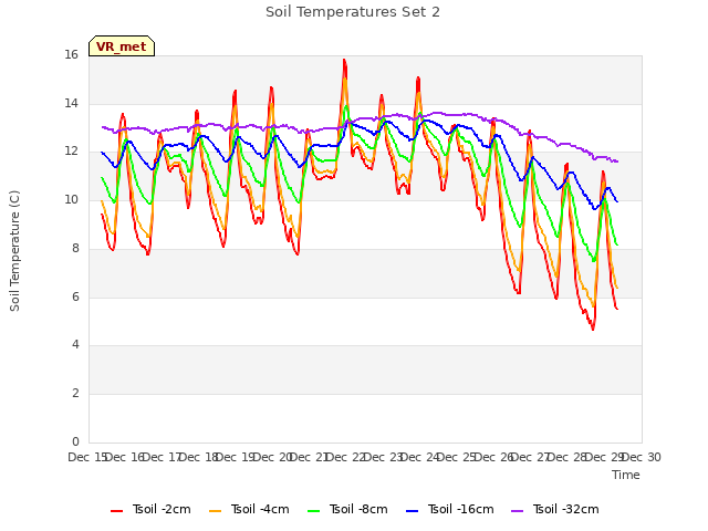 plot of Soil Temperatures Set 2