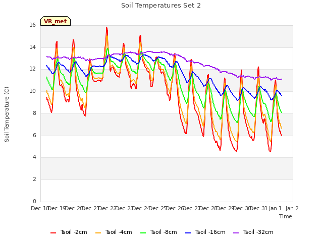 plot of Soil Temperatures Set 2