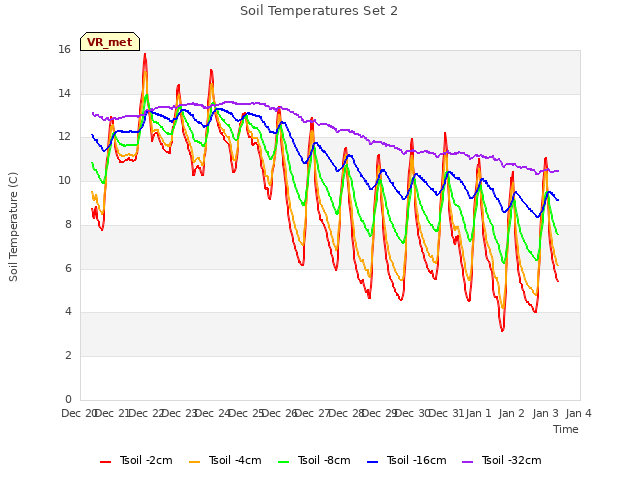 plot of Soil Temperatures Set 2