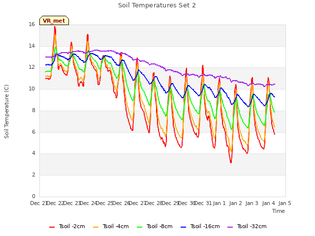 plot of Soil Temperatures Set 2