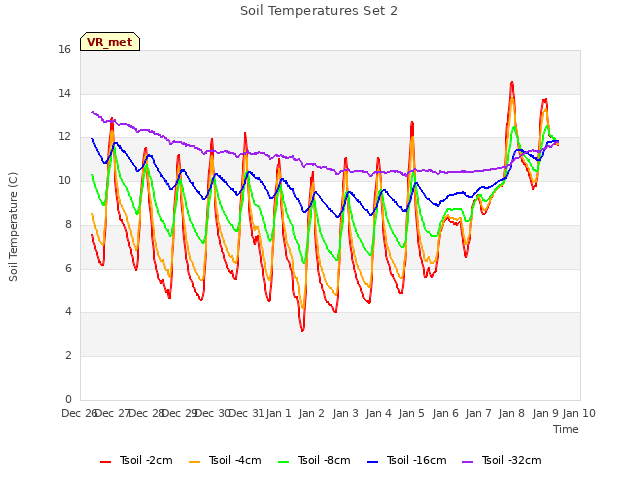 plot of Soil Temperatures Set 2
