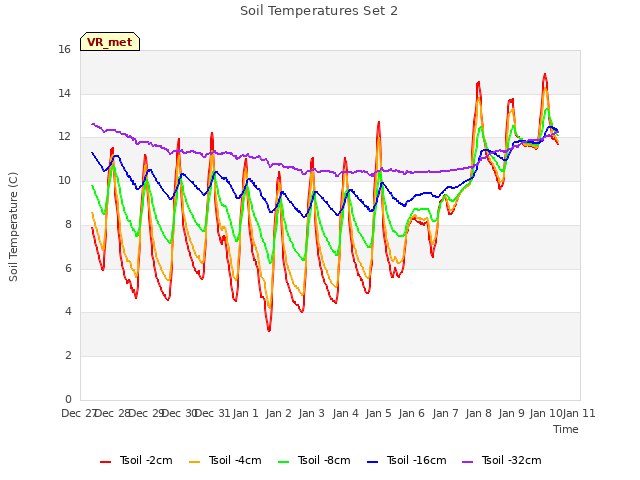 plot of Soil Temperatures Set 2
