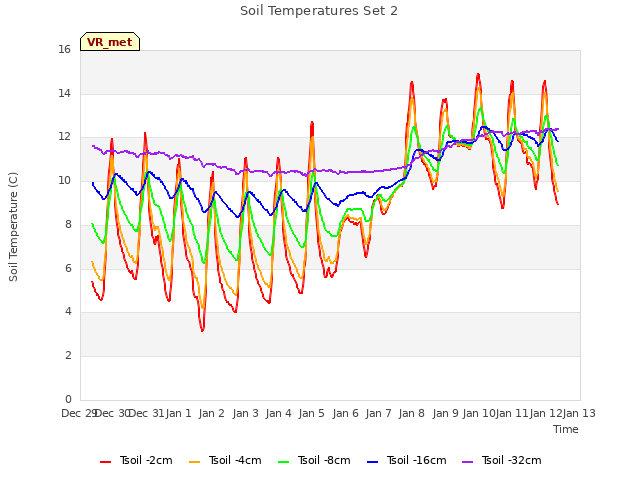 plot of Soil Temperatures Set 2