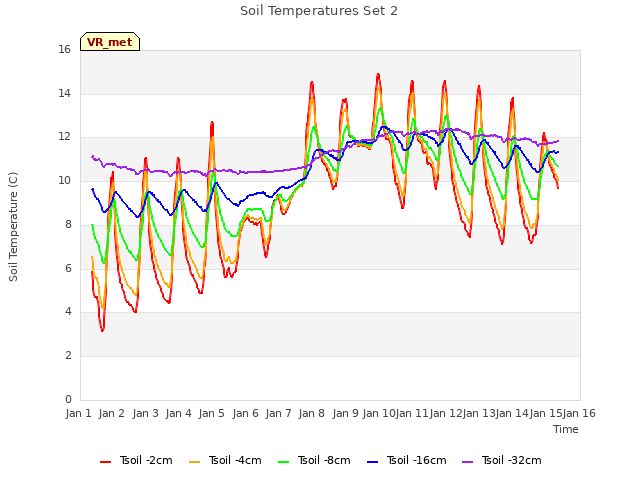 plot of Soil Temperatures Set 2