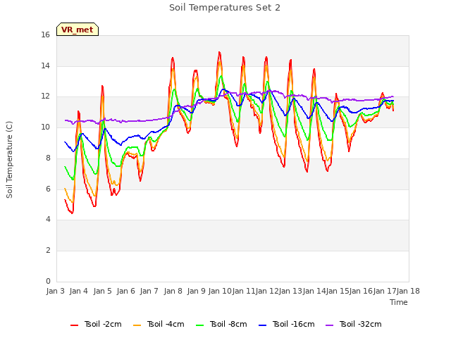 plot of Soil Temperatures Set 2