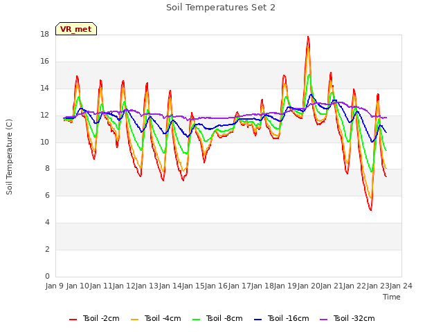 plot of Soil Temperatures Set 2