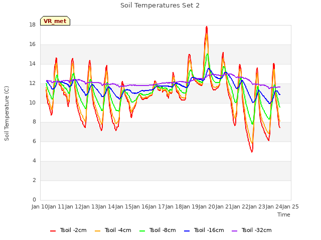 plot of Soil Temperatures Set 2