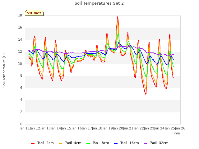 plot of Soil Temperatures Set 2