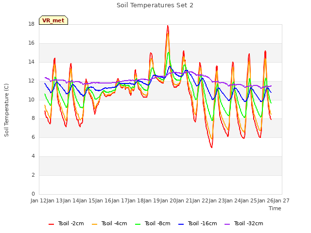 plot of Soil Temperatures Set 2