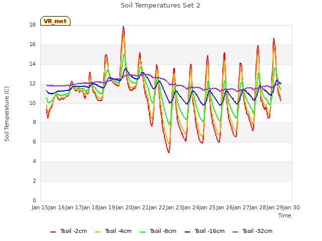 plot of Soil Temperatures Set 2