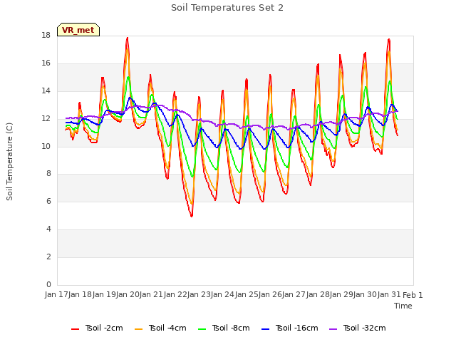 plot of Soil Temperatures Set 2