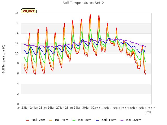 plot of Soil Temperatures Set 2