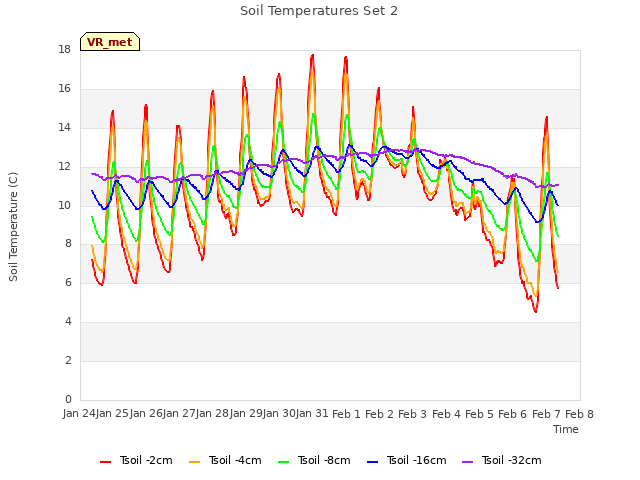 plot of Soil Temperatures Set 2