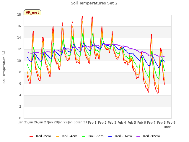 plot of Soil Temperatures Set 2