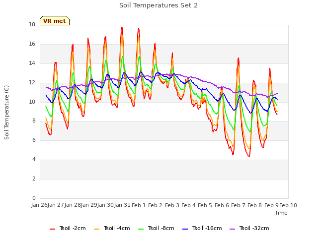 plot of Soil Temperatures Set 2