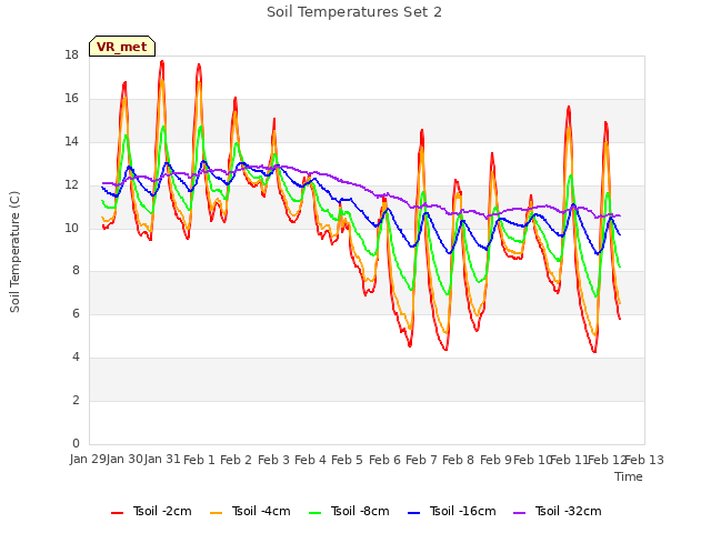 plot of Soil Temperatures Set 2