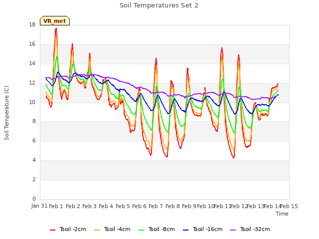 plot of Soil Temperatures Set 2