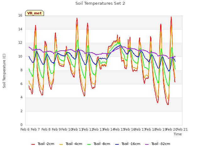 plot of Soil Temperatures Set 2