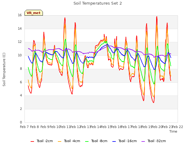 plot of Soil Temperatures Set 2