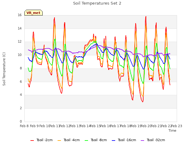 plot of Soil Temperatures Set 2