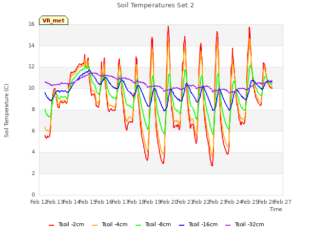 plot of Soil Temperatures Set 2