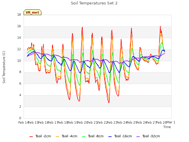 plot of Soil Temperatures Set 2