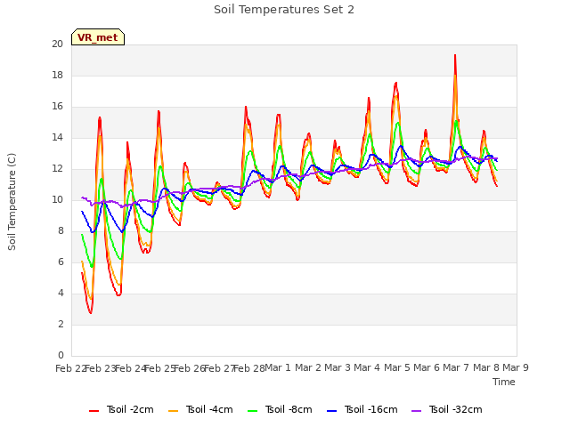 plot of Soil Temperatures Set 2