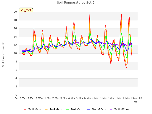 plot of Soil Temperatures Set 2