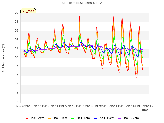 plot of Soil Temperatures Set 2