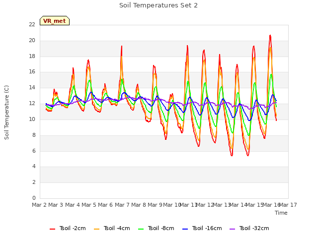 plot of Soil Temperatures Set 2