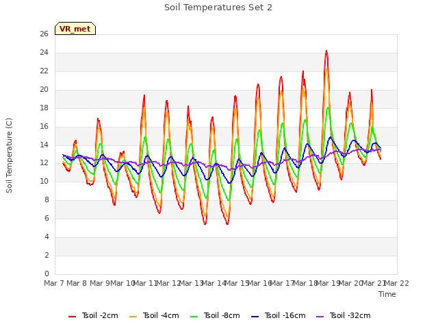 plot of Soil Temperatures Set 2
