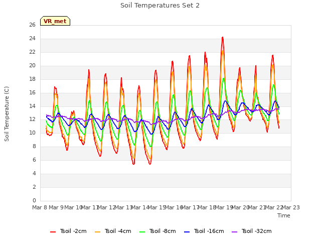 plot of Soil Temperatures Set 2