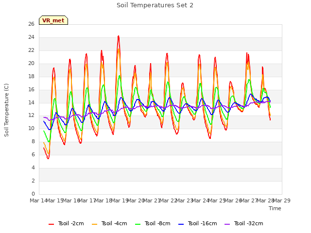 plot of Soil Temperatures Set 2