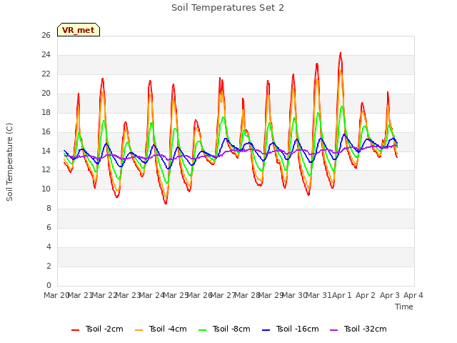 plot of Soil Temperatures Set 2