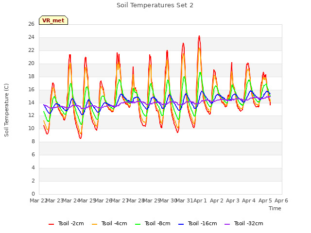 plot of Soil Temperatures Set 2