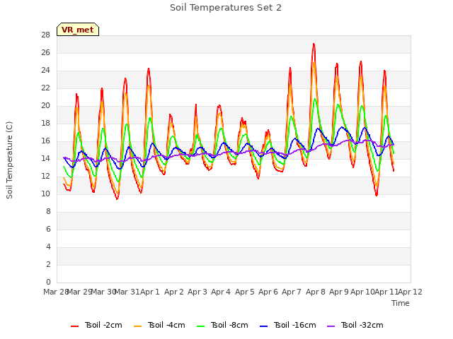 plot of Soil Temperatures Set 2