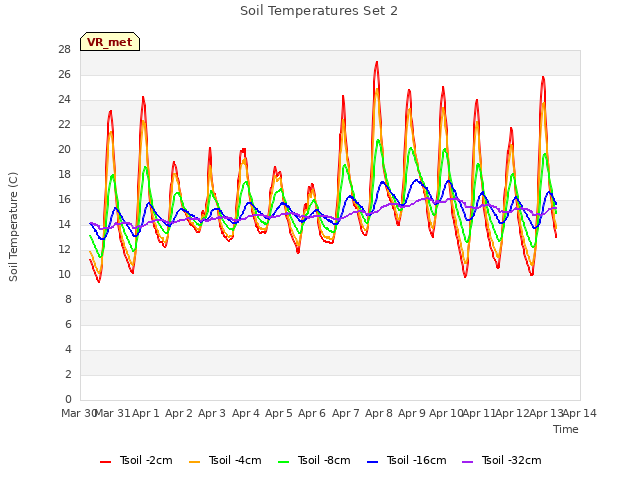 plot of Soil Temperatures Set 2