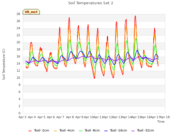 plot of Soil Temperatures Set 2