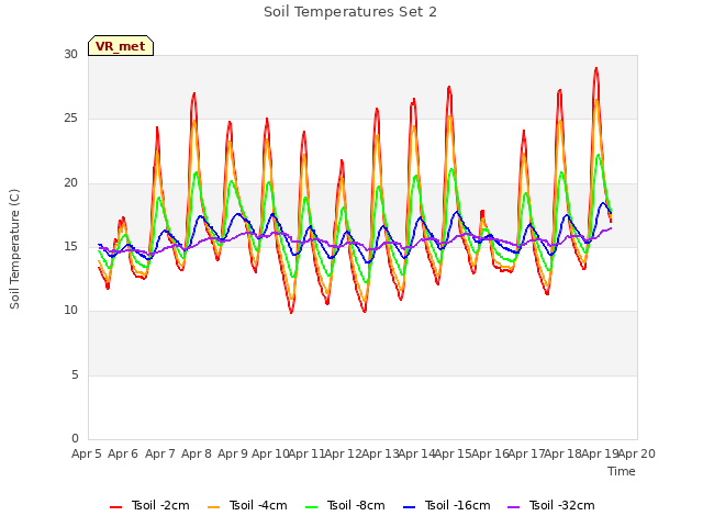 plot of Soil Temperatures Set 2