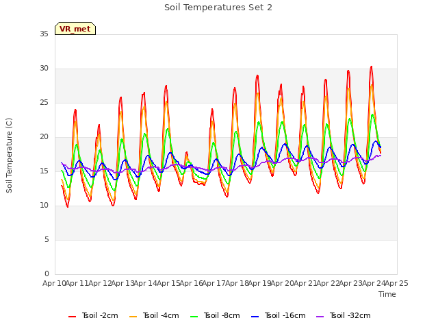 plot of Soil Temperatures Set 2