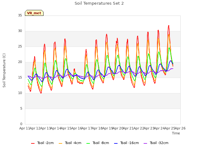 plot of Soil Temperatures Set 2