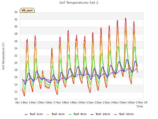 plot of Soil Temperatures Set 2