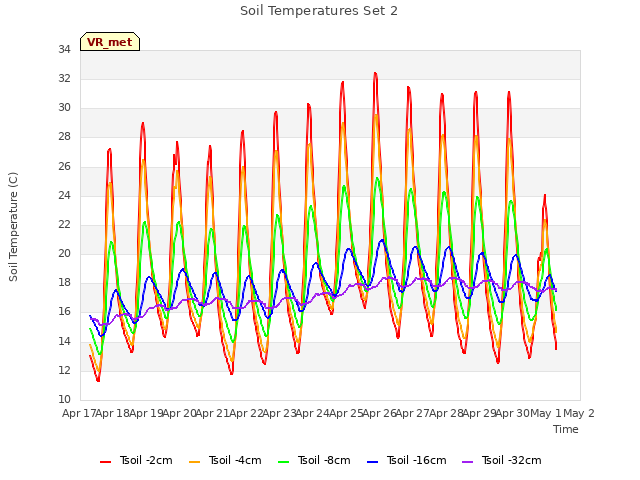 plot of Soil Temperatures Set 2