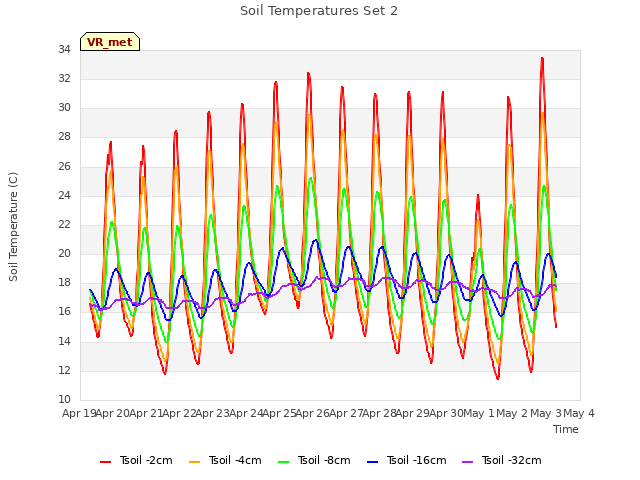 plot of Soil Temperatures Set 2