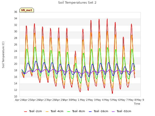 plot of Soil Temperatures Set 2