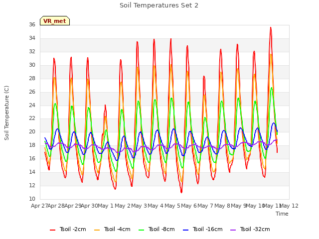 plot of Soil Temperatures Set 2