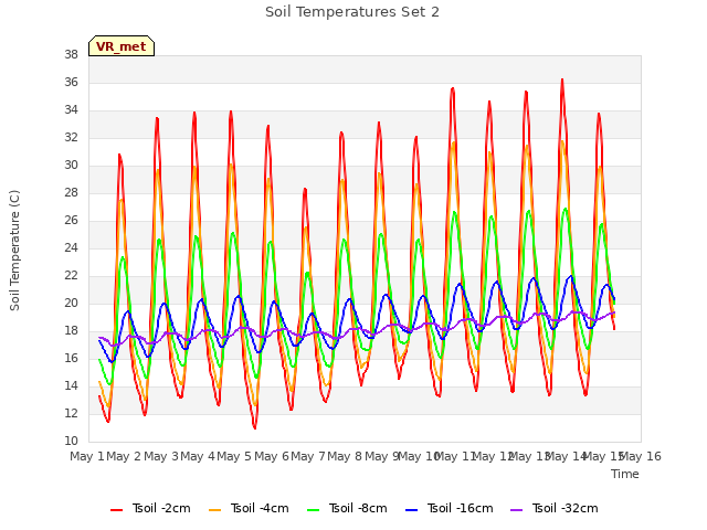 plot of Soil Temperatures Set 2